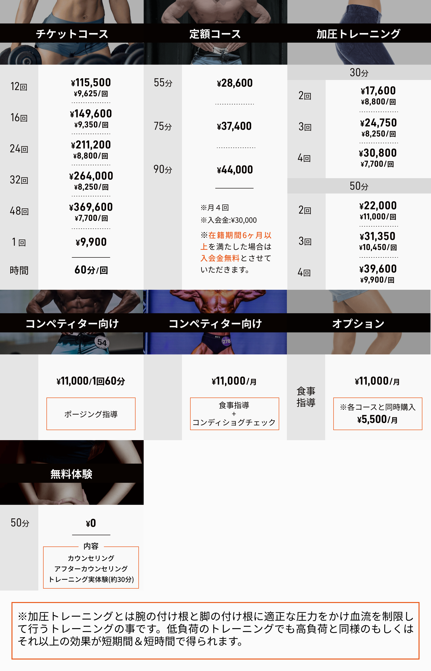 ジムの料金表にはチケットコース、定額コース、無料体験、オプションの4つのカテゴリがあり、チケットコースは回数ごとに異なる料金設定。定額コースは月4回のプランで、無料体験はカウンセリングとトレーニングが含まれる。オプションの食事指導も追加可能。